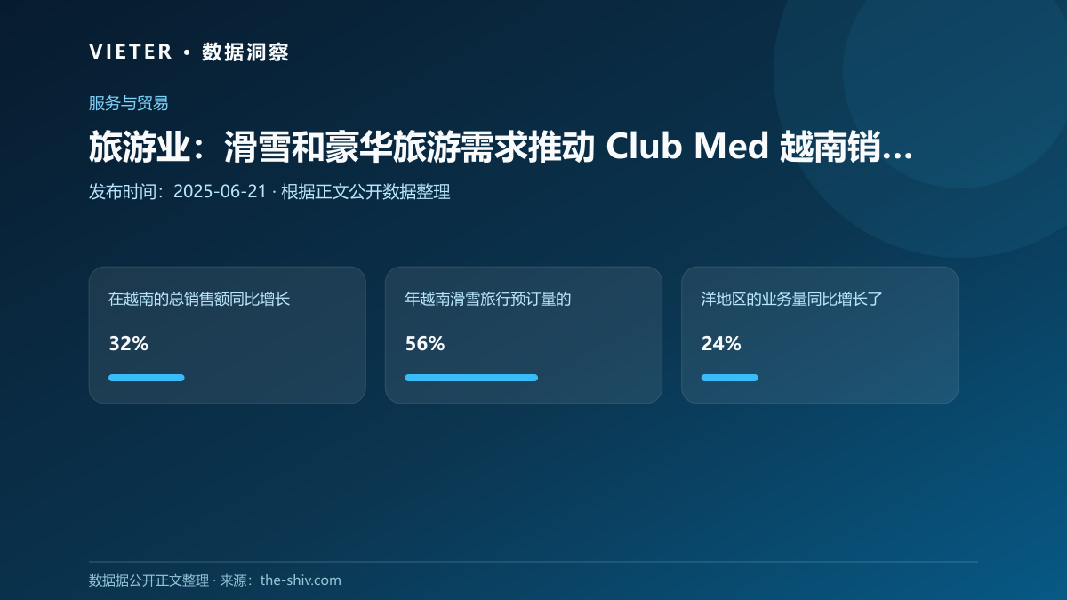 旅游业:滑雪和豪华旅游需求推动 Club Med 越南销售额 2024 年飙升 32%
