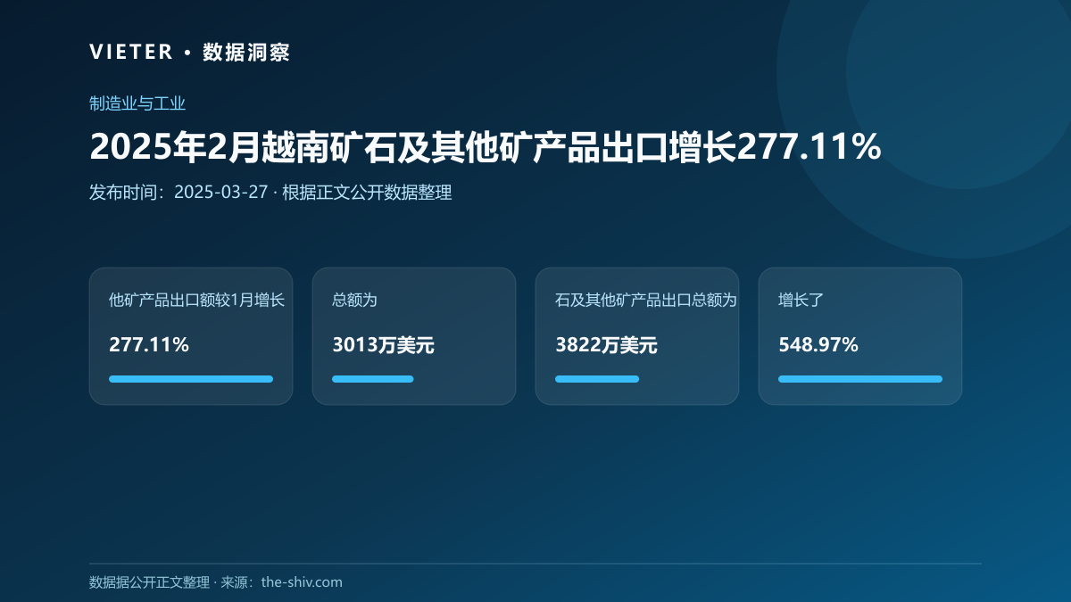 2025年2月越南矿石及其他矿产品出口增长277.11%