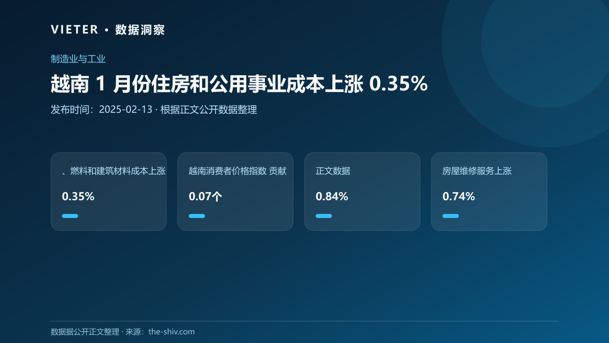 越南 1 月份住房和公用事业成本上涨 0.35%