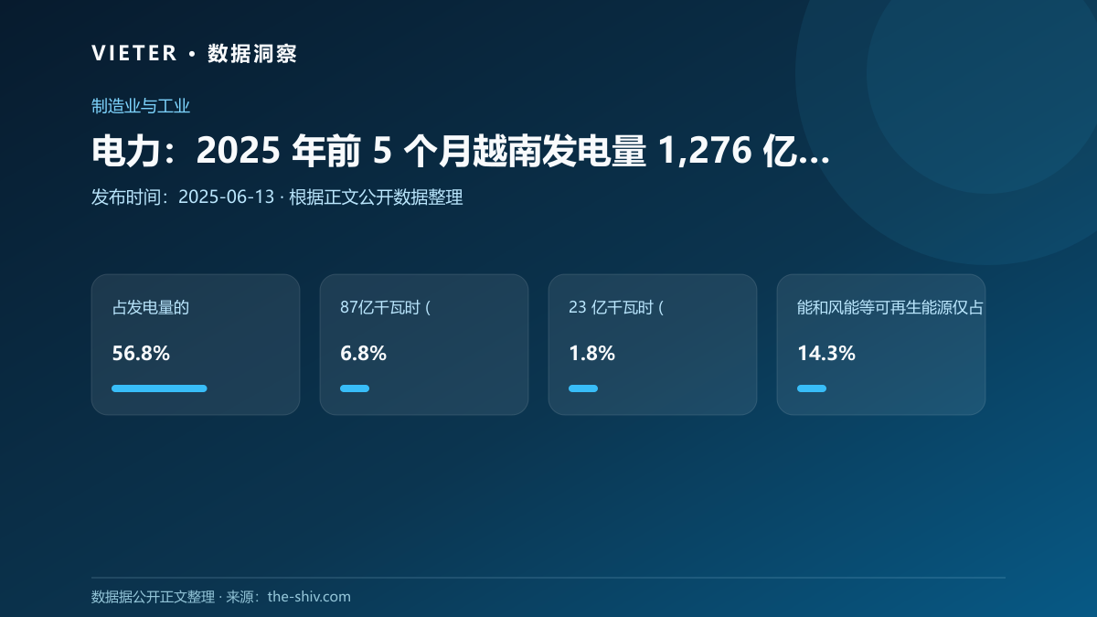 电力:2025 年前 5 个月越南发电量 1,276 亿千瓦时,煤炭仍占主导地位