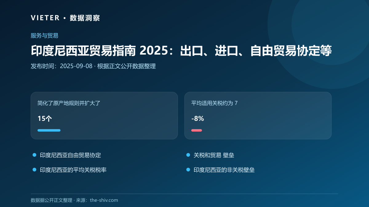印度尼西亚贸易指南 2025:出口、进口、自由贸易协定等