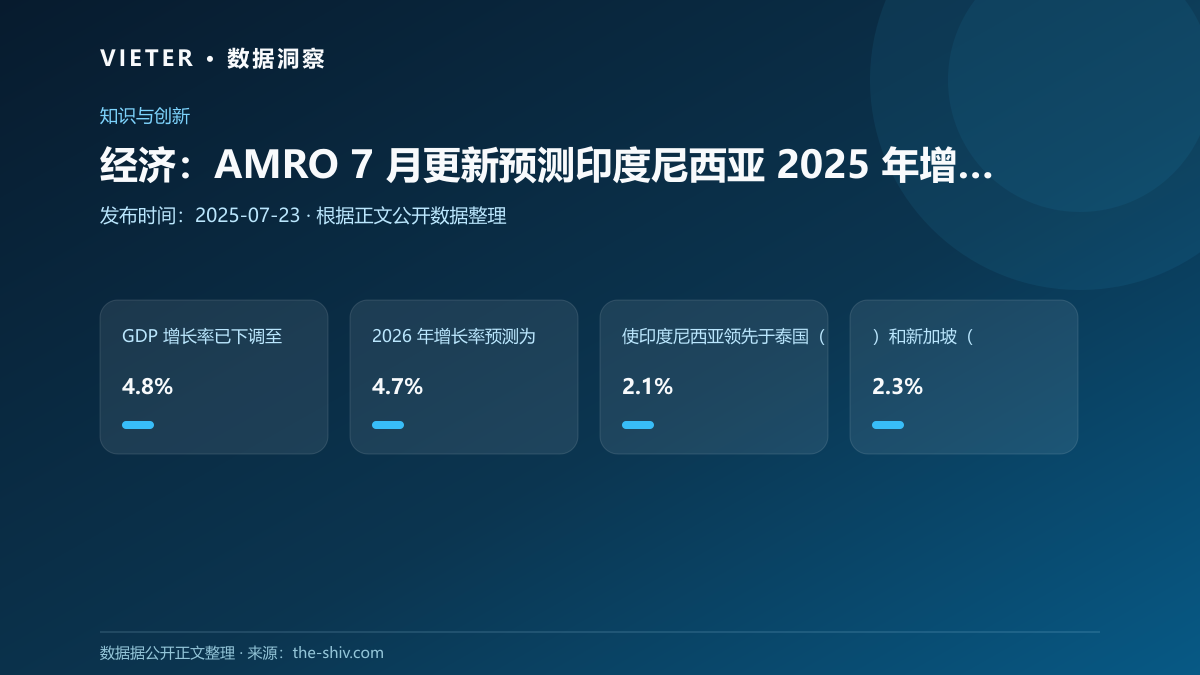 经济:AMRO 7 月更新预测印度尼西亚 2025 年增长 4.8%