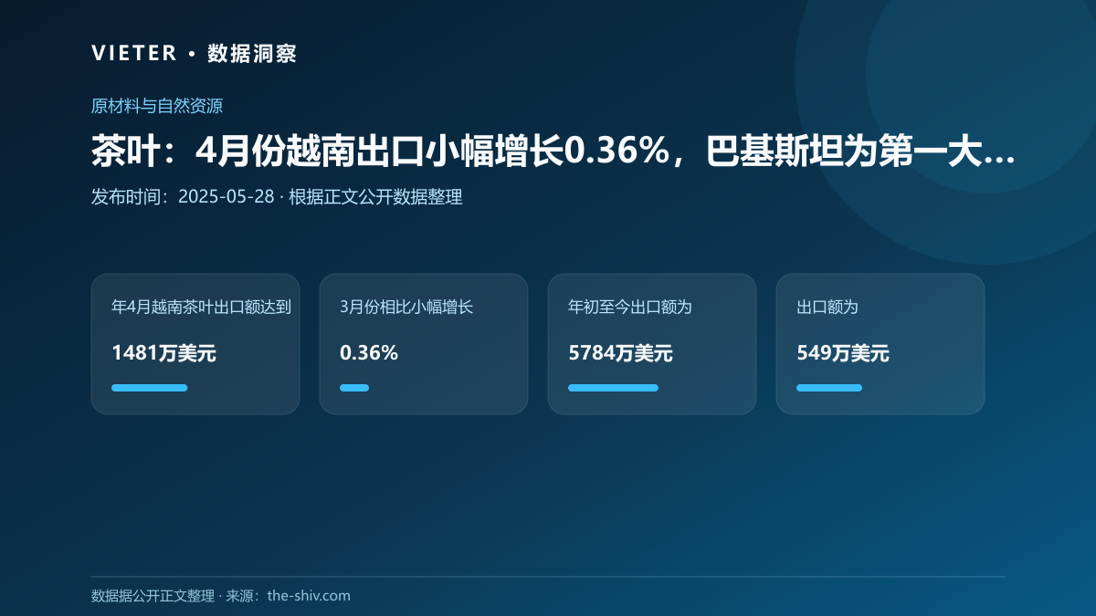 茶叶:4月份越南出口小幅增长0.36%,巴基斯坦为第一大出口目的地