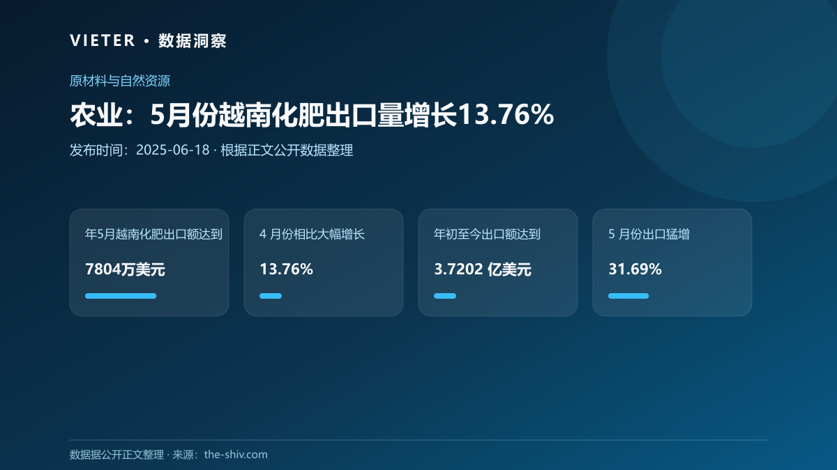 农业:5月份越南化肥出口量增长13.76%