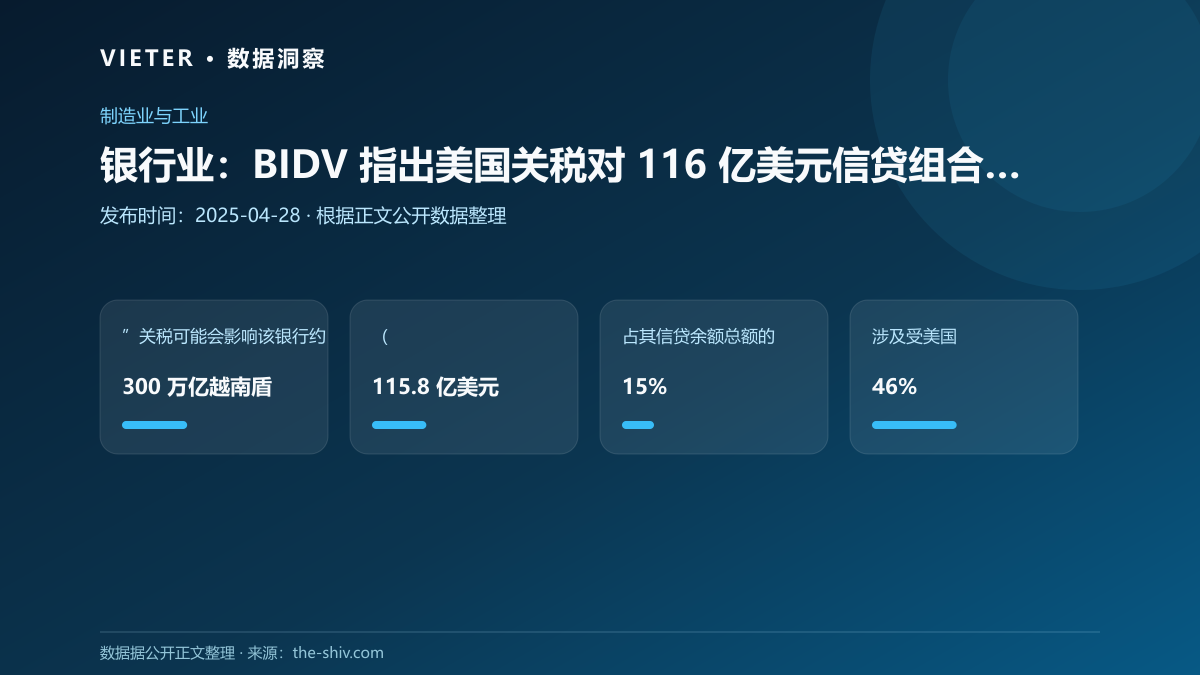 银行业:BIDV 指出美国关税对 116 亿美元信贷组合构成风险