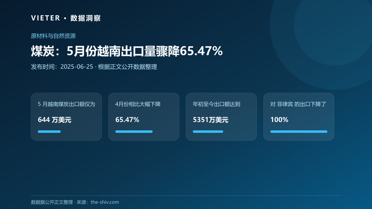 煤炭:5月份越南出口量骤降65.47%数据图表