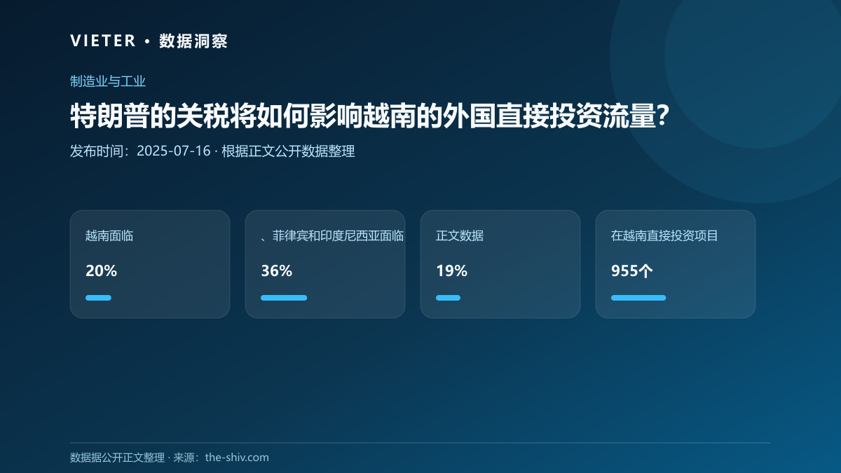 特朗普的关税将如何影响越南的外国直接投资流量?数据图表