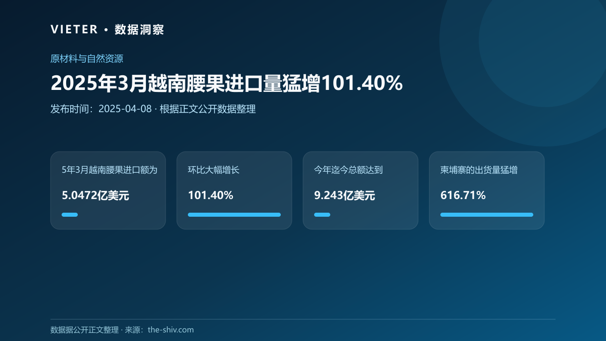 2025年3月越南腰果进口量猛增101.40%