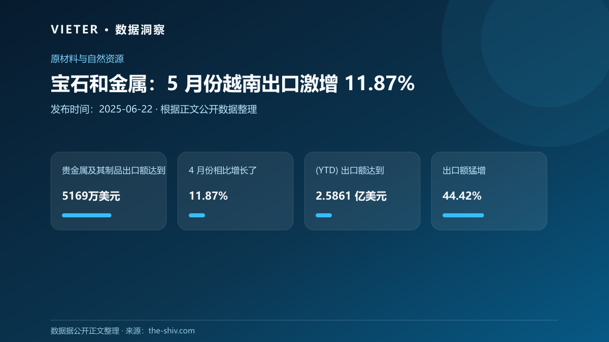 宝石和金属:5 月份越南出口激增 11.87%