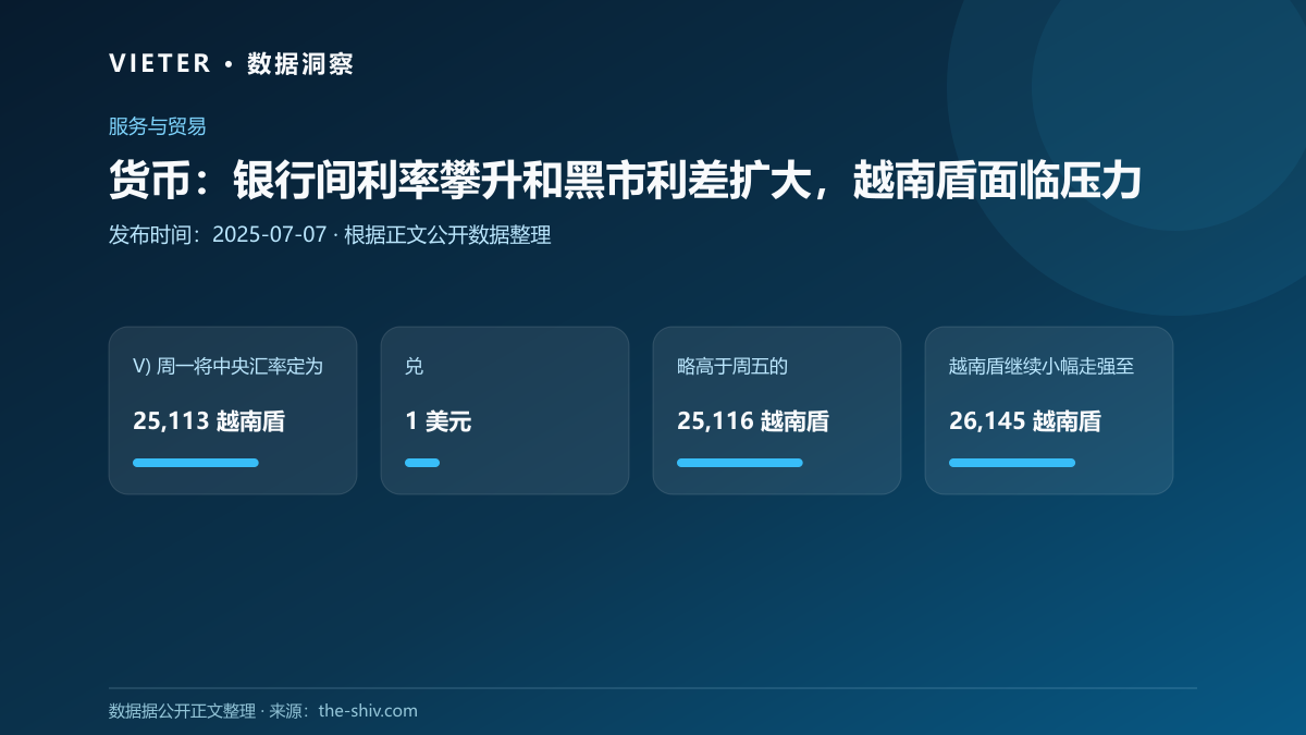 货币:银行间利率攀升和黑市利差扩大,越南盾面临压力