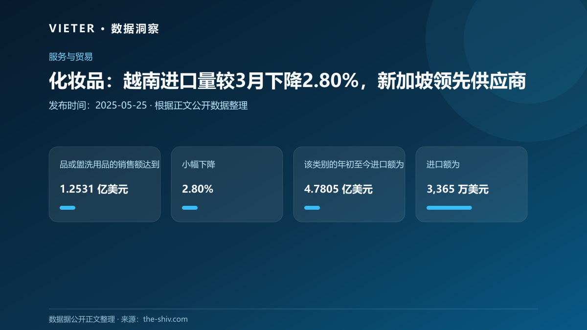 化妆品:越南进口量较3月下降2.80%,新加坡领先供应商
