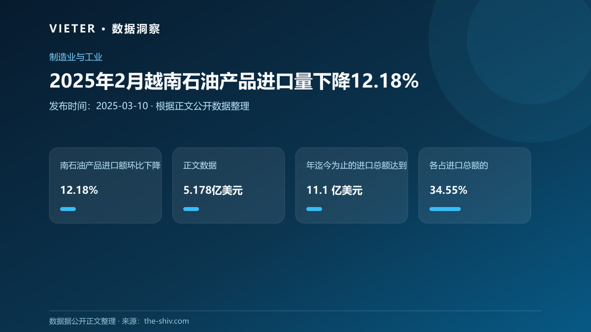 2025年2月越南石油产品进口量下降12.18%