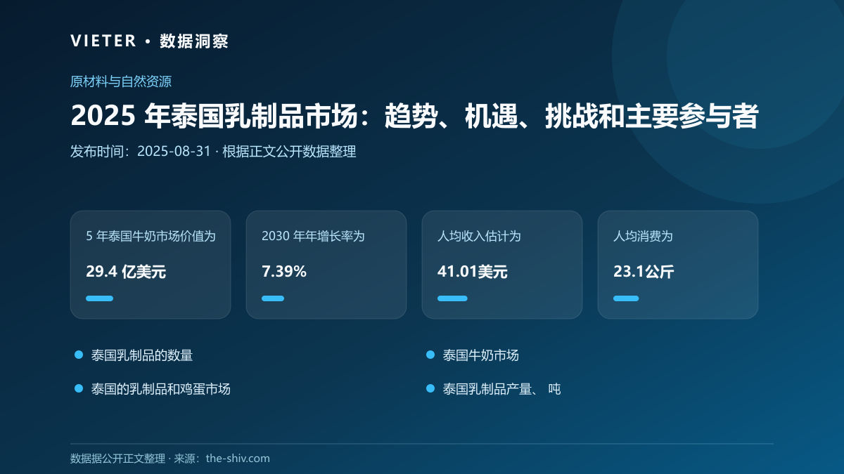 2025 年泰国乳制品市场:趋势、机遇、挑战和主要参与者