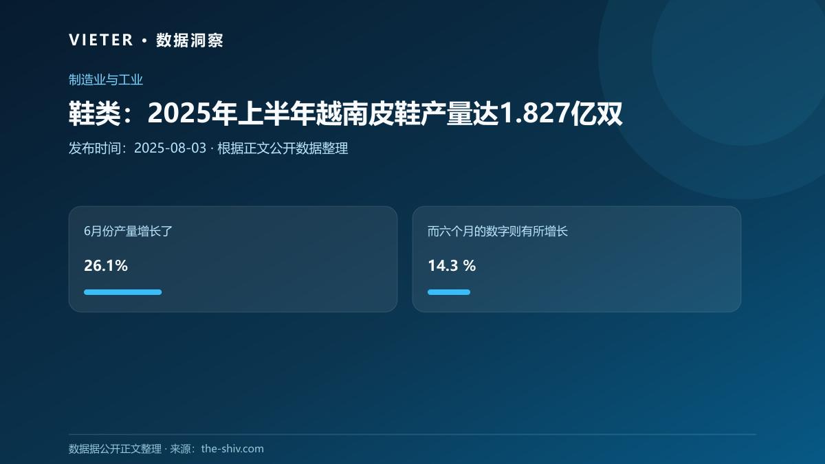 鞋类:2025年上半年越南皮鞋产量达1.827亿双