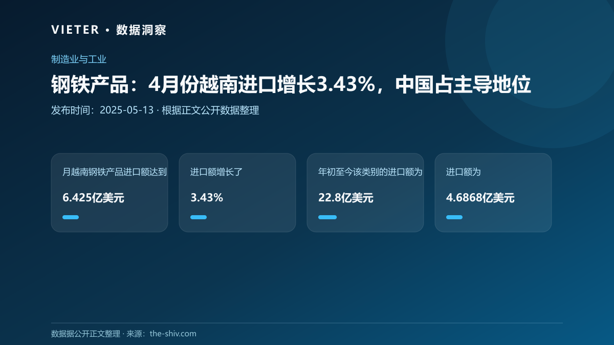 钢铁产品:4月份越南进口增长3.43%,中国占主导地位