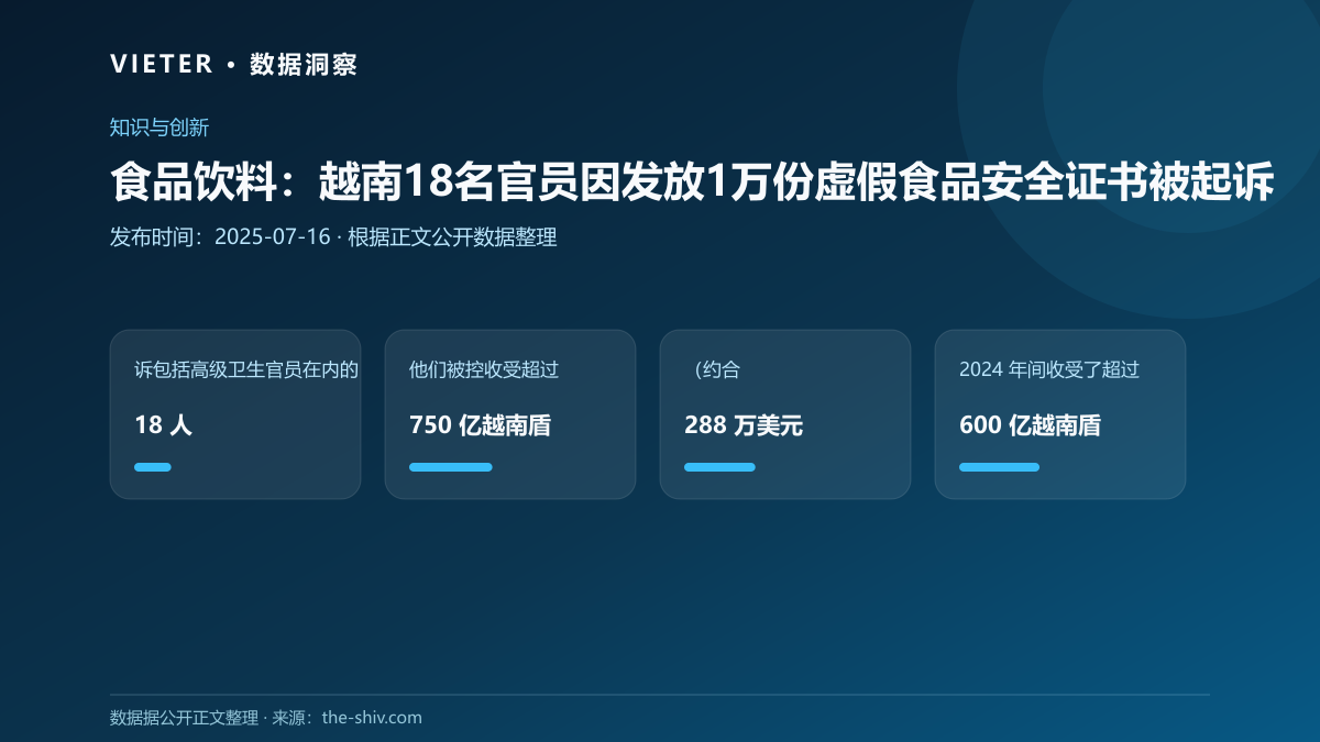 食品饮料:越南18名官员因发放1万份虚假食品安全证书被起诉