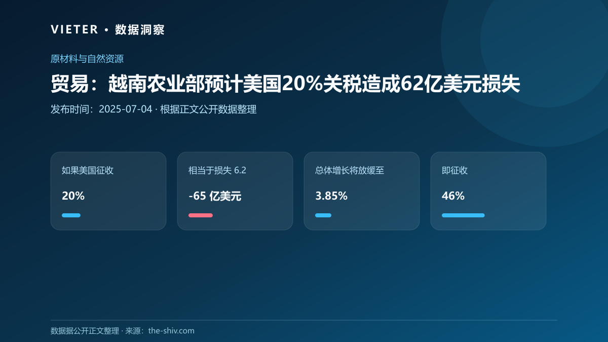 贸易:越南农业部预计美国20%关税造成62亿美元损失