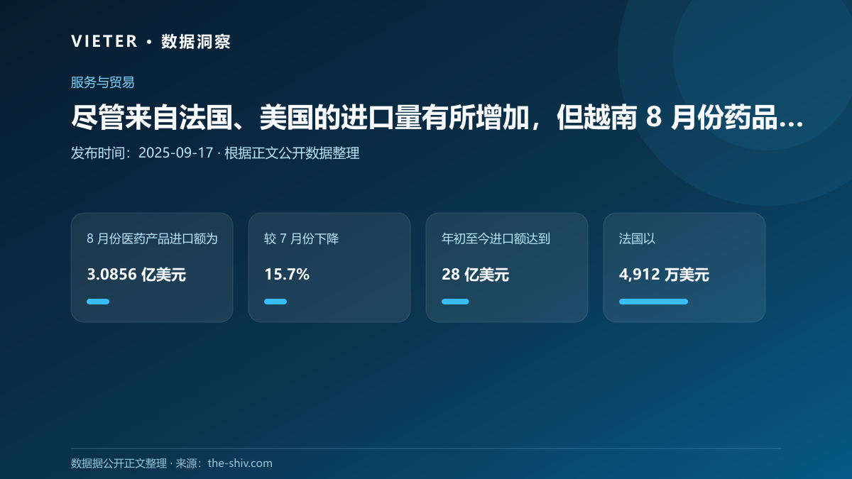 尽管来自法国、美国的进口量有所增加,但越南 8 月份药品进口量下降 15.7%