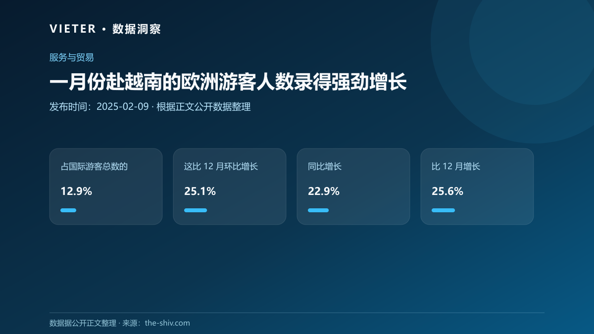 一月份赴越南的欧洲游客人数录得强劲增长