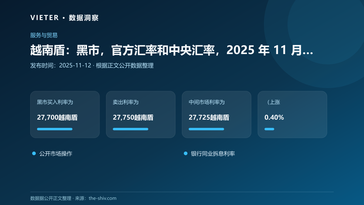 越南盾:黑市,官方汇率和中央汇率,2025 年 11 月 12 日