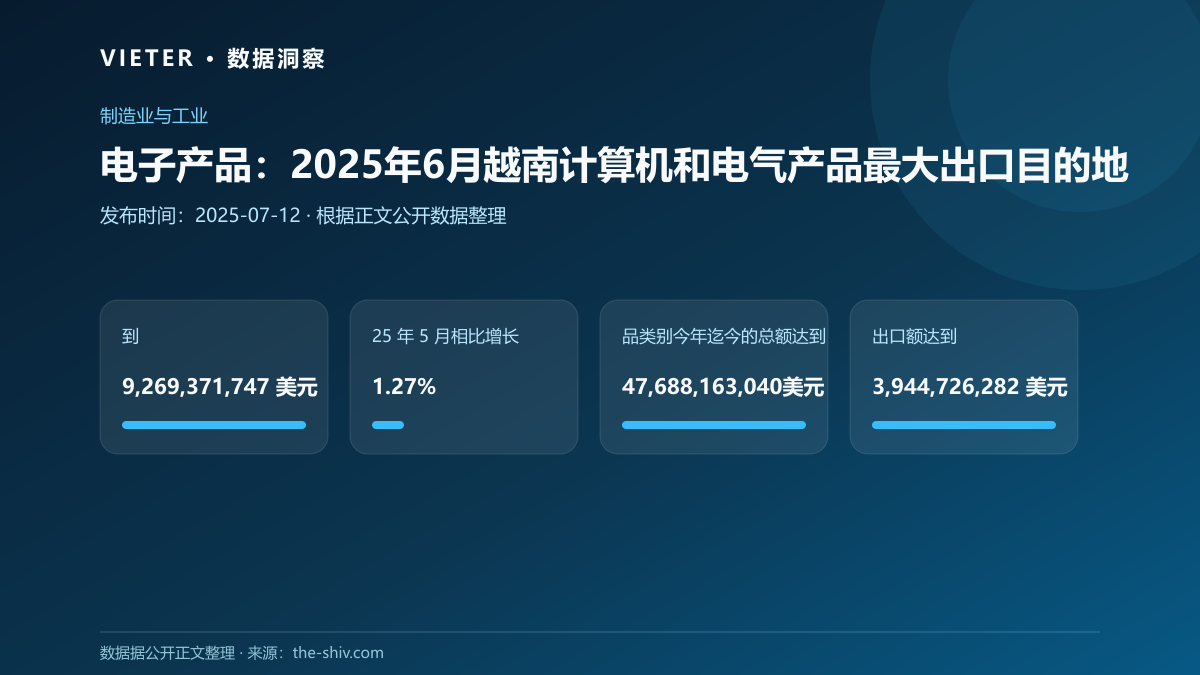 电子产品:2025年6月越南计算机和电气产品最大出口目的地