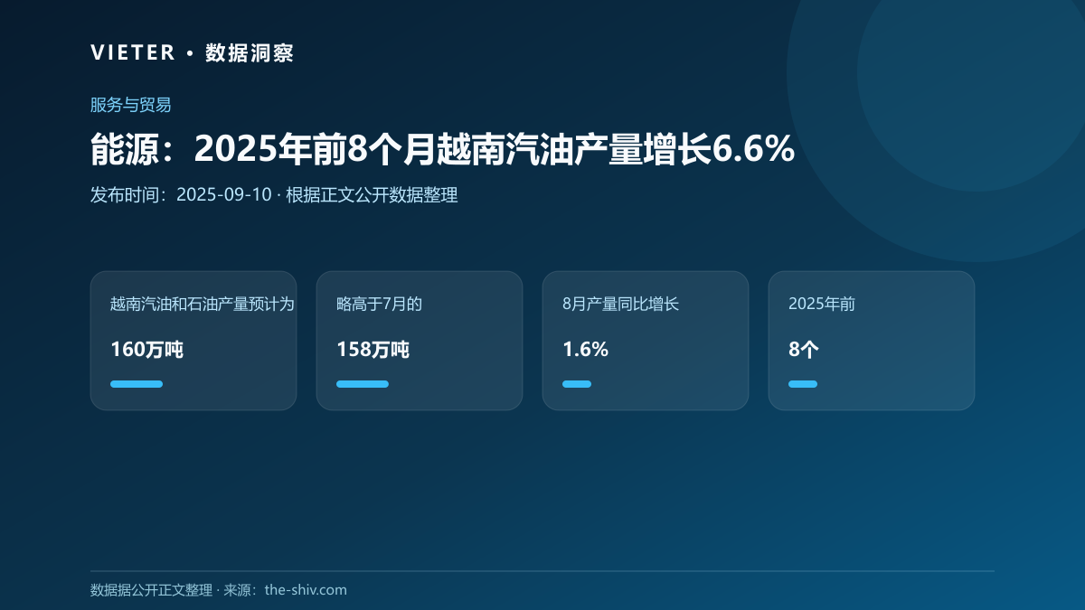 能源:2025年前8个月越南汽油产量增长6.6%