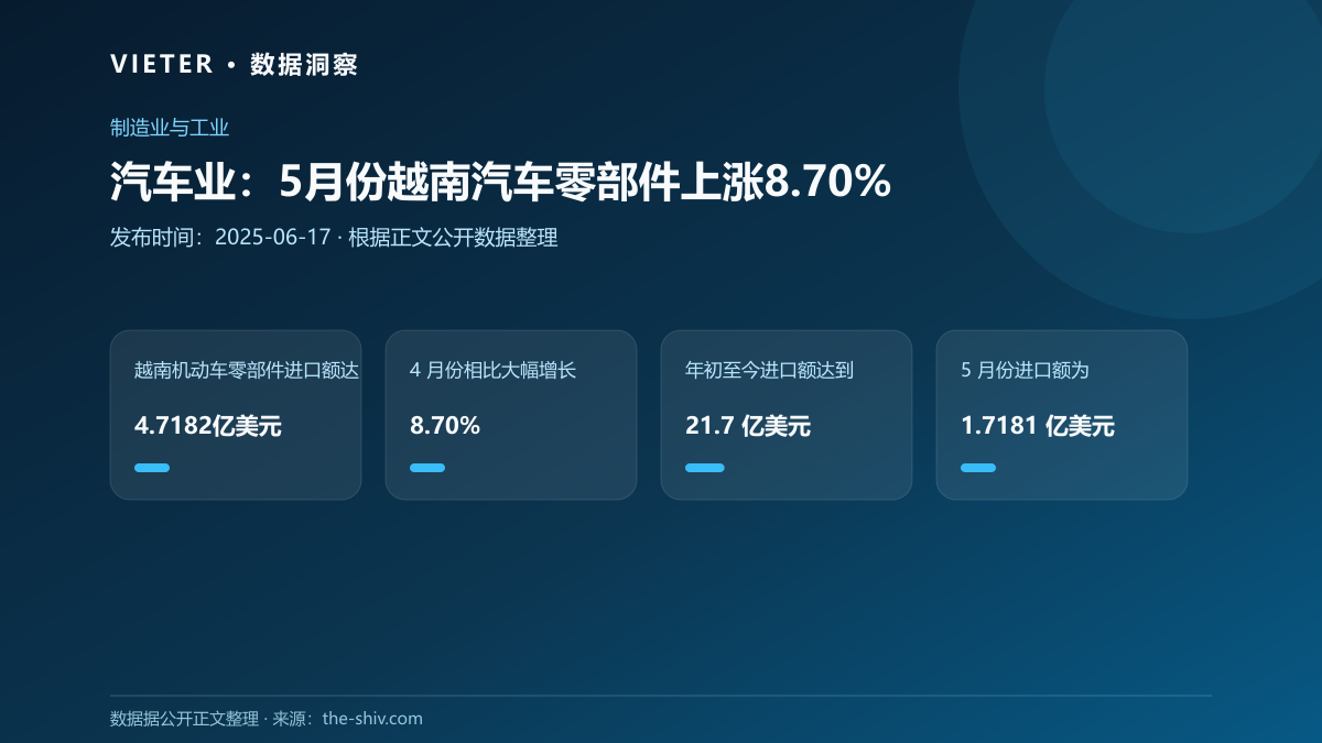 汽车业:5月份越南汽车零部件上涨8.70%