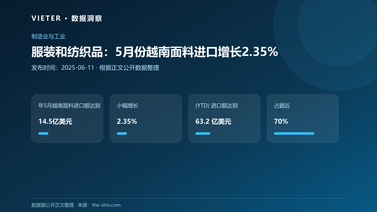 服装和纺织品:5月份越南面料进口增长2.35%