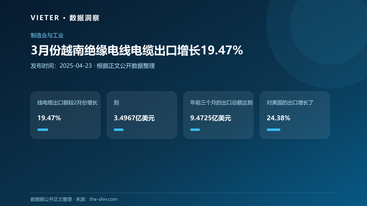 3月份越南绝缘电线电缆出口增长19.47%