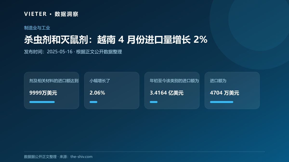 杀虫剂和灭鼠剂:越南 4 月份进口量增长 2%