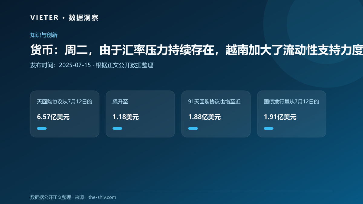 货币:周二,由于汇率压力持续存在,越南加大了流动性支持力度