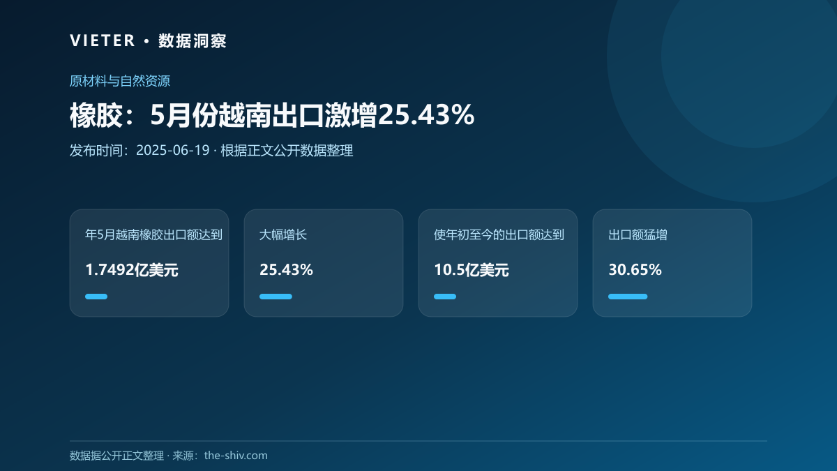 橡胶:5月份越南出口激增25.43%