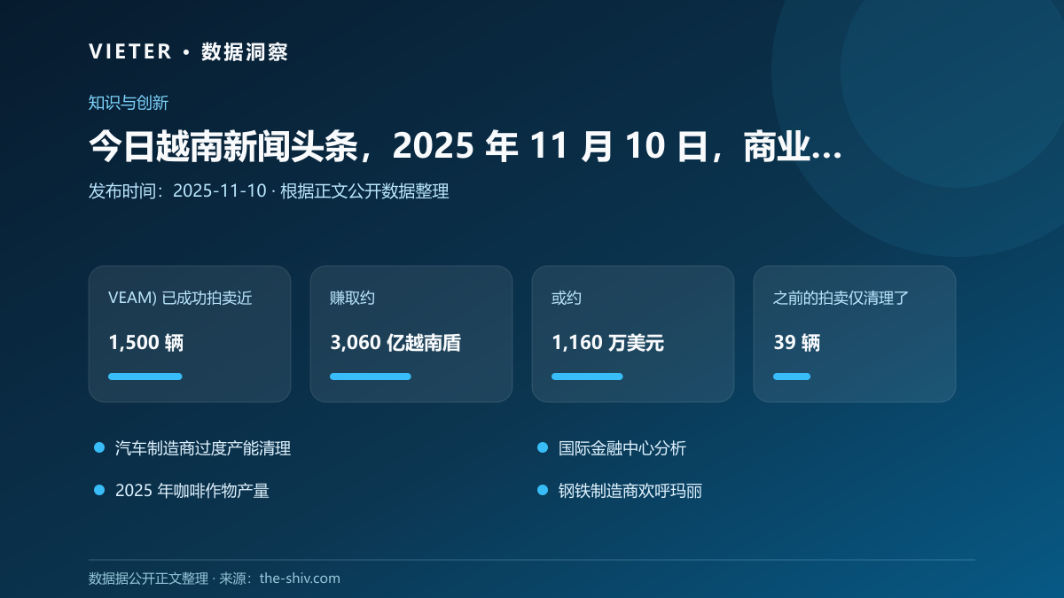 今日越南新闻头条,2025 年 11 月 10 日,商业与经济