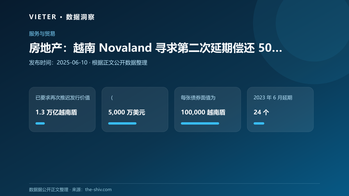房地产:越南 Novaland 寻求第二次延期偿还 5000 万美元债券