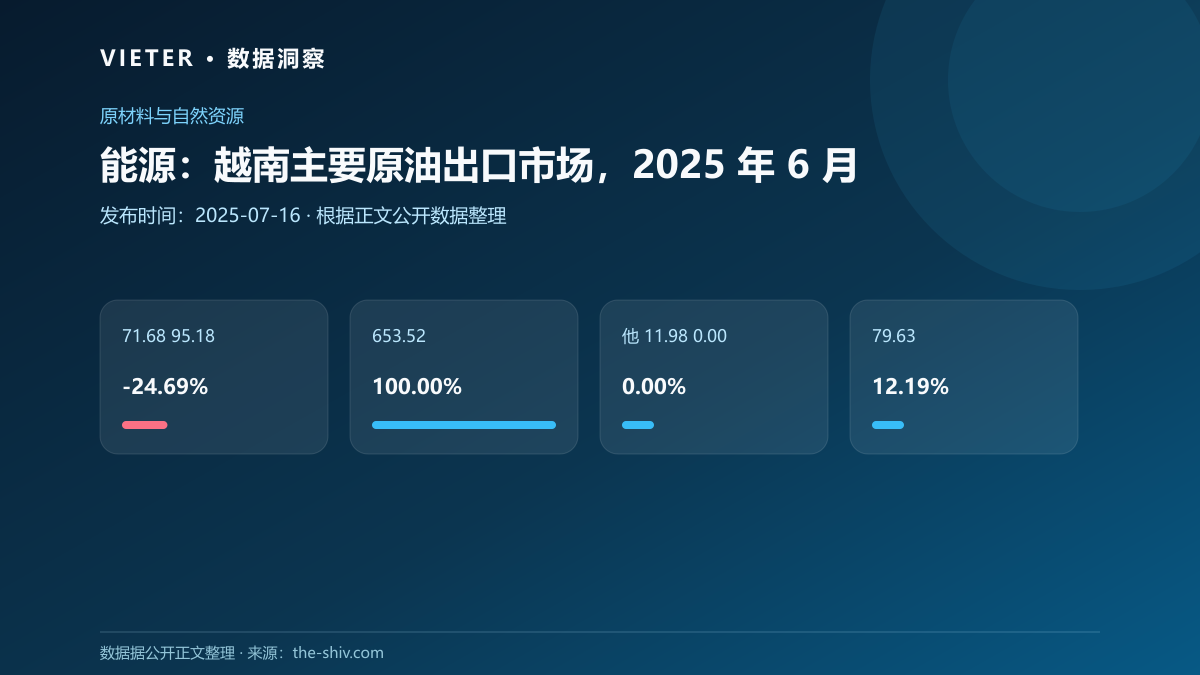 能源:越南主要原油出口市场,2025 年 6 月