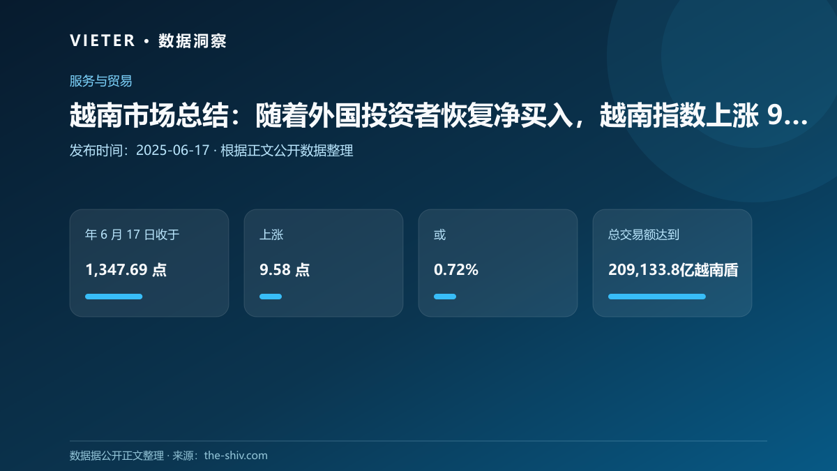 越南市场总结:随着外国投资者恢复净买入,越南指数上涨 9.58 点