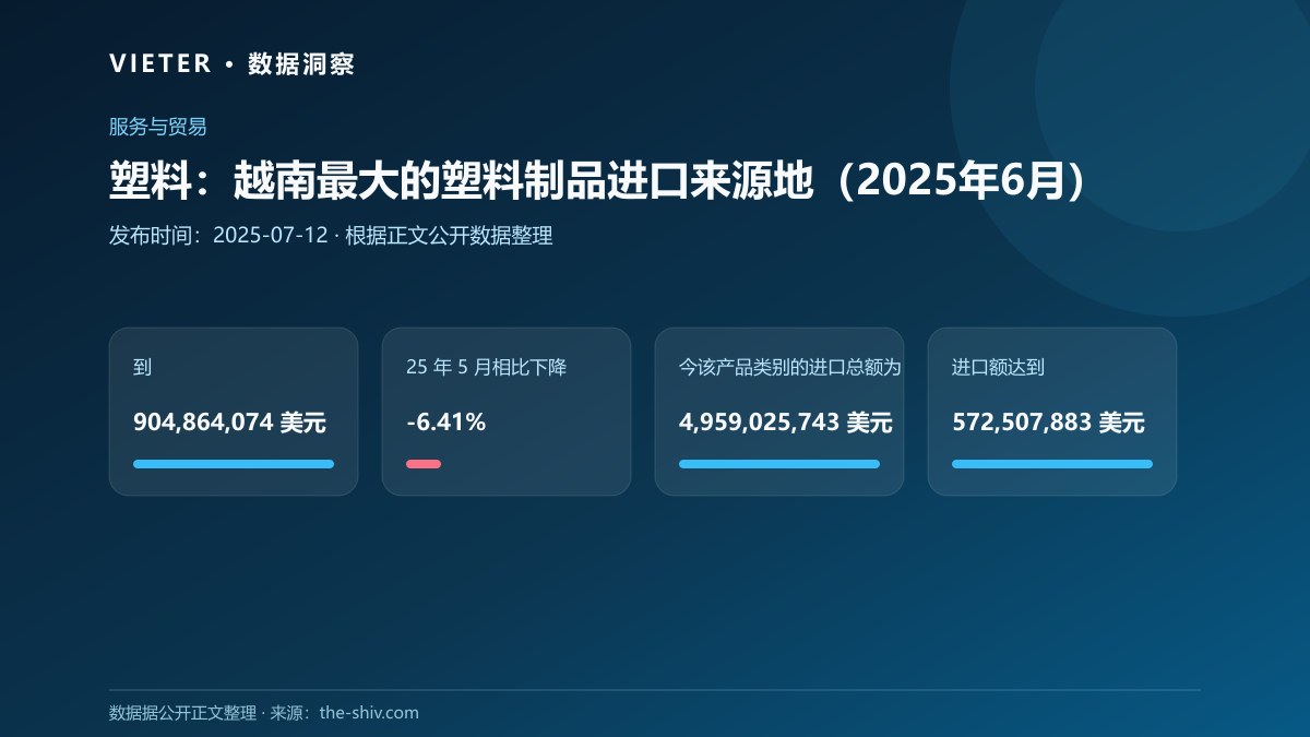 塑料:越南最大的塑料制品进口来源地(2025年6月)