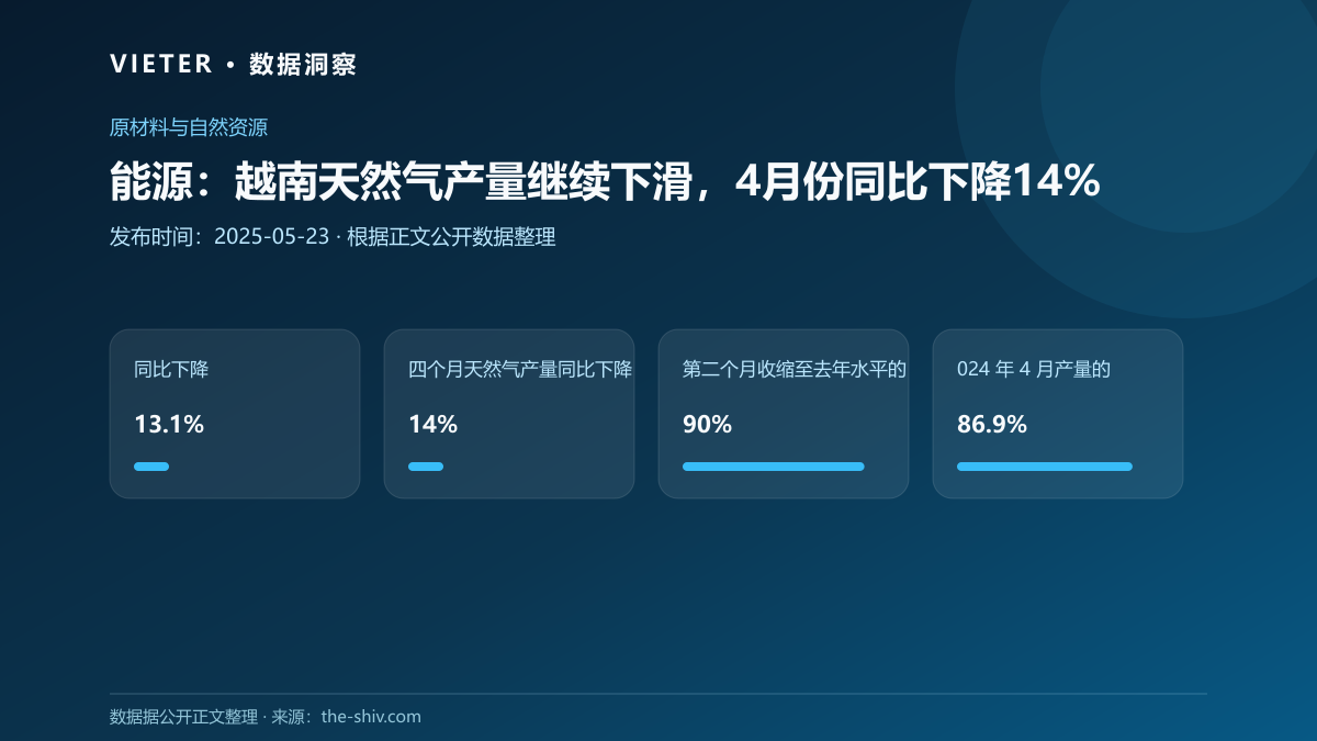 能源:越南天然气产量继续下滑,4月份同比下降14%