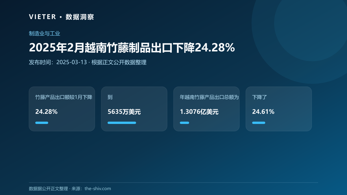 2025年2月越南竹藤制品出口下降24.28%