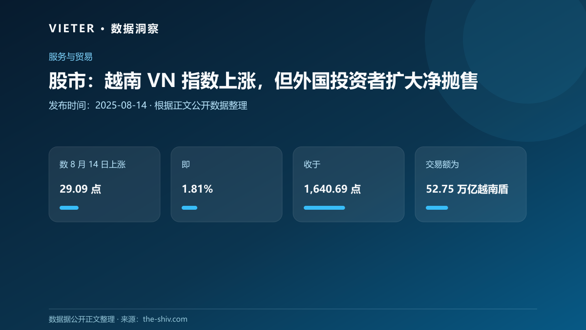 股市:越南 VN 指数上涨,但外国投资者扩大净抛售