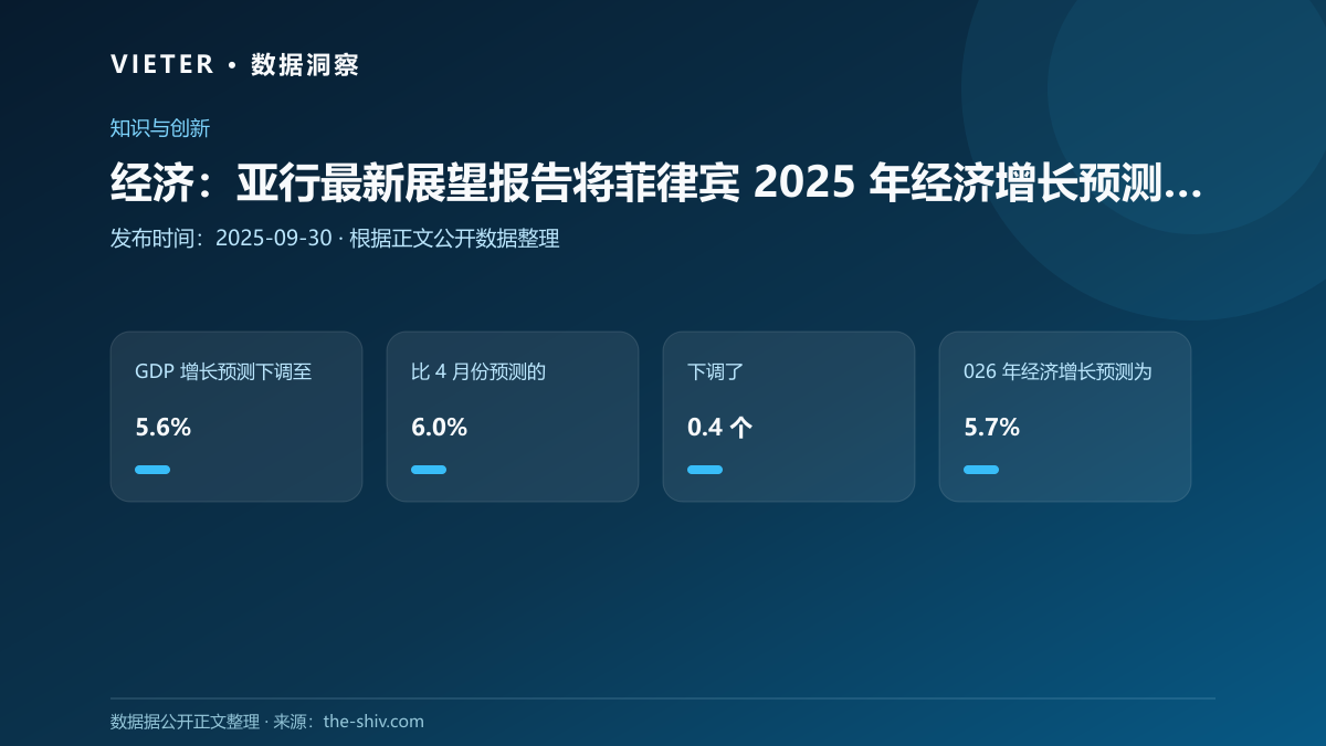 经济:亚行最新展望报告将菲律宾 2025 年经济增长预测下调至 5.6%