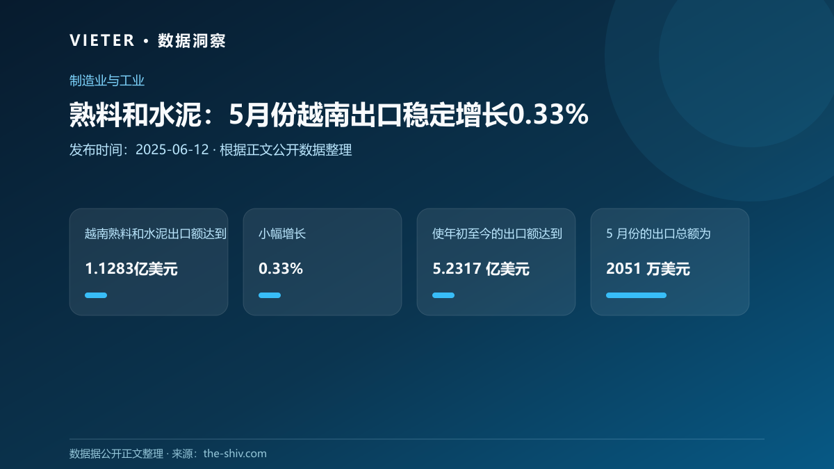 熟料和水泥:5月份越南出口稳定增长0.33%