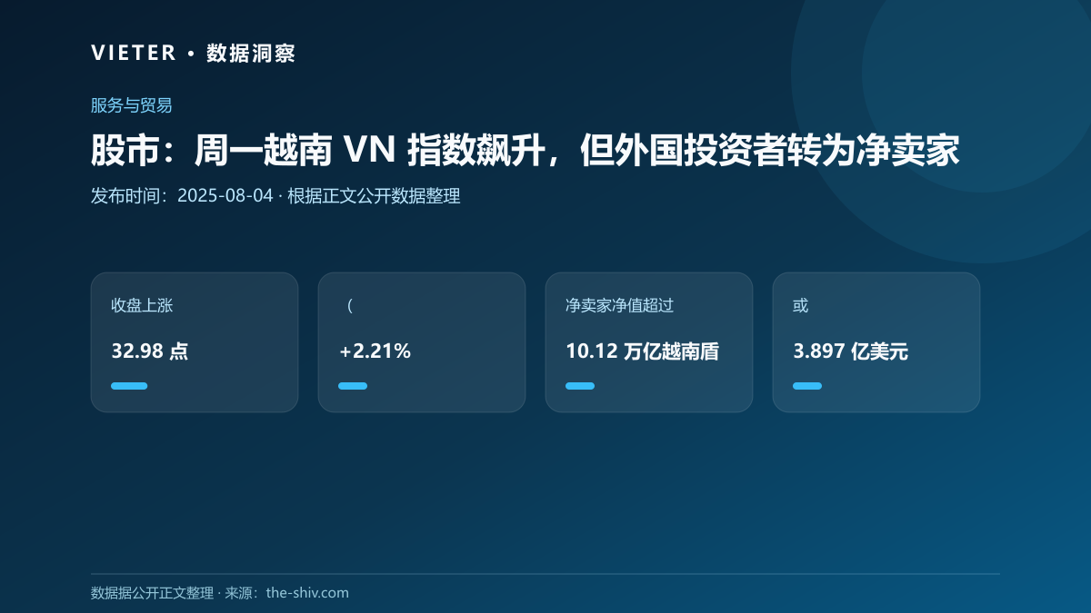 股市:周一越南 VN 指数飙升,但外国投资者转为净卖家
