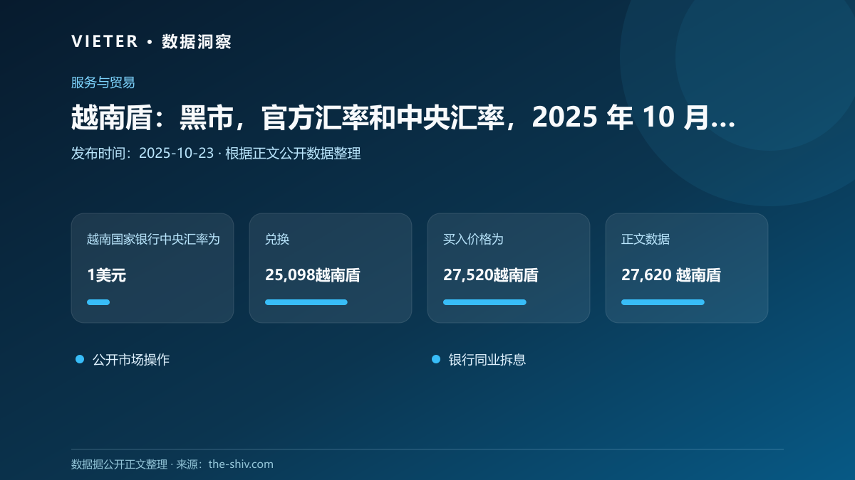 越南盾:黑市,官方汇率和中央汇率,2025 年 10 月 23 日