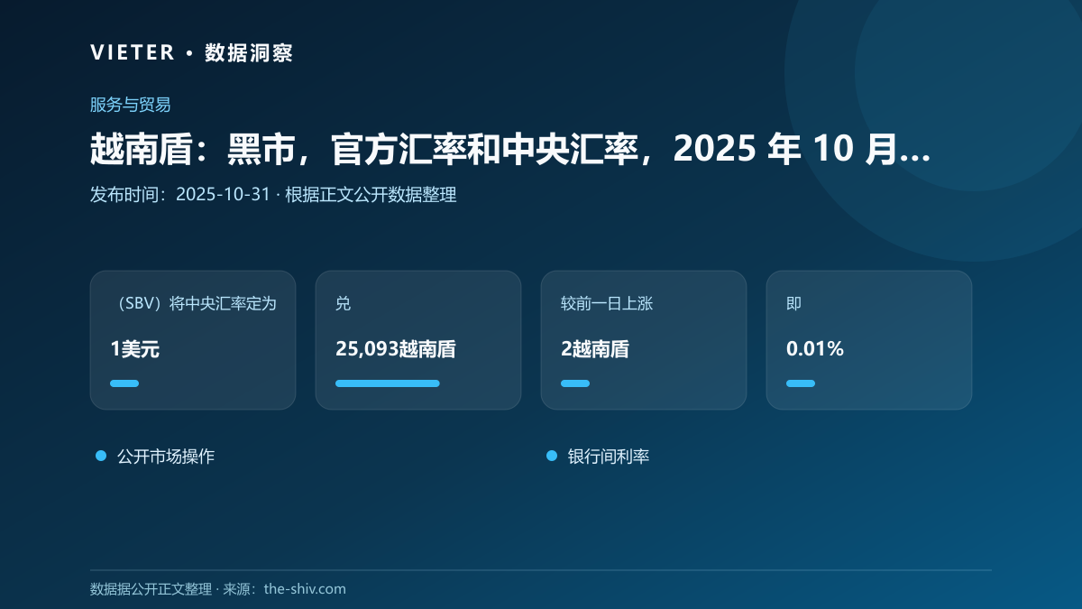 越南盾:黑市,官方汇率和中央汇率,2025 年 10 月 31 日