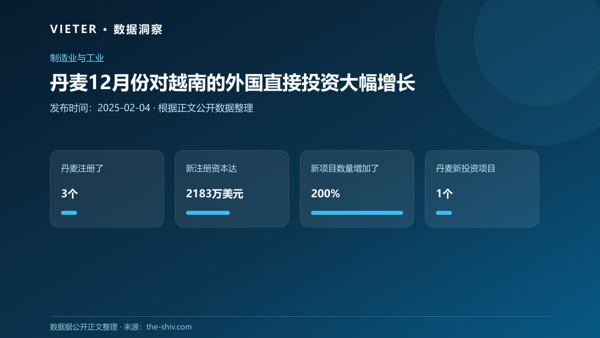 丹麦12月份对越南的外国直接投资大幅增长