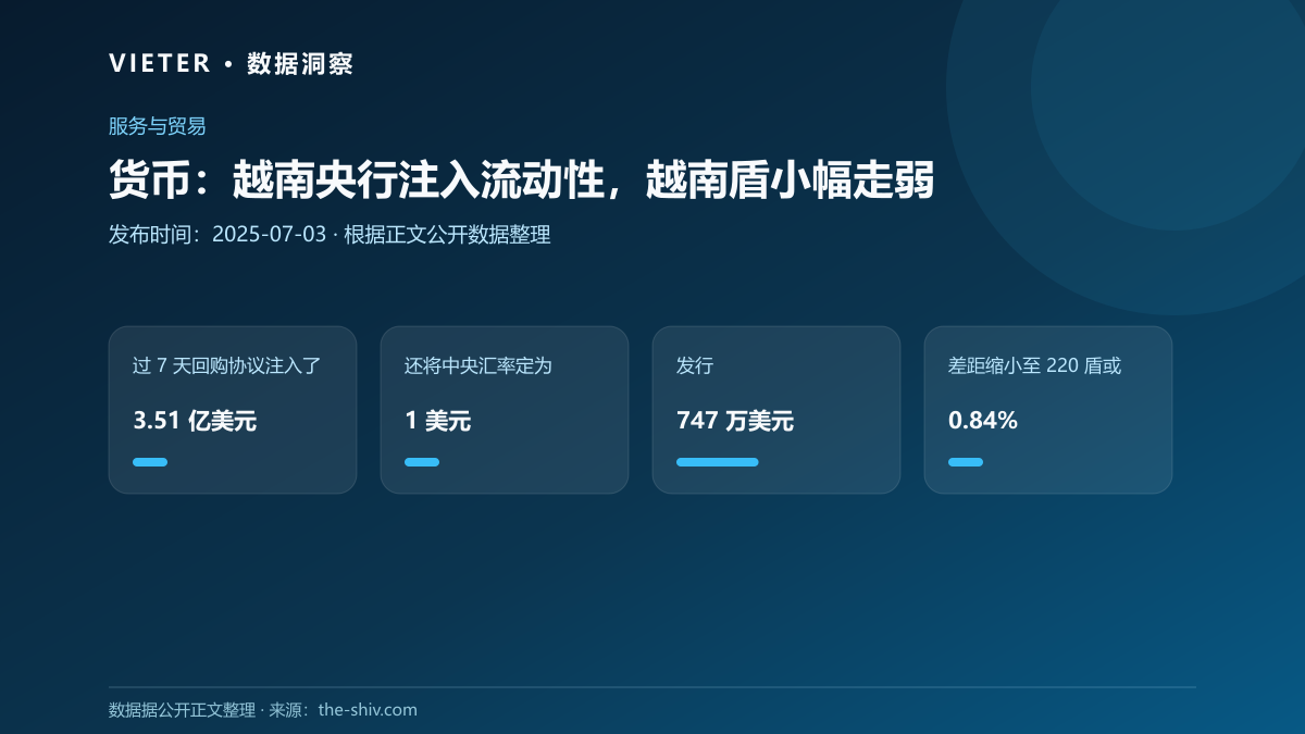 货币:越南央行注入流动性,越南盾小幅走弱数据图表