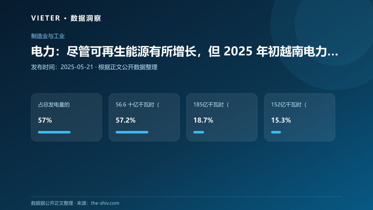 电力:尽管可再生能源有所增长,但 2025 年初越南电力结构仍以煤炭为主