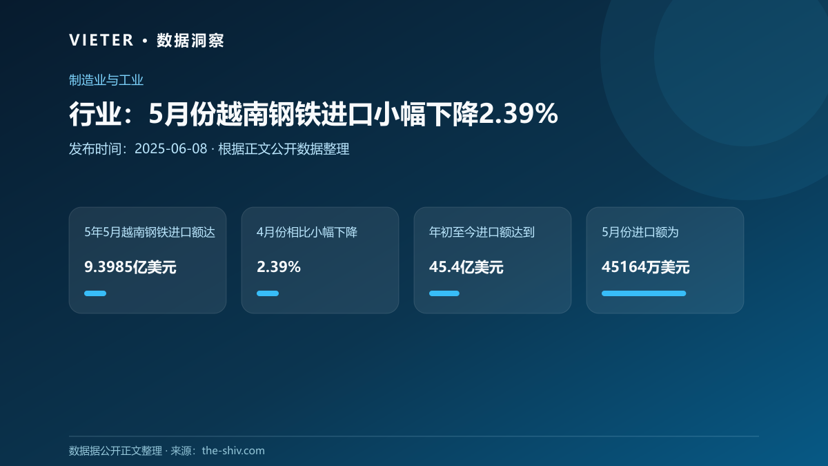 行业:5月份越南钢铁进口小幅下降2.39%