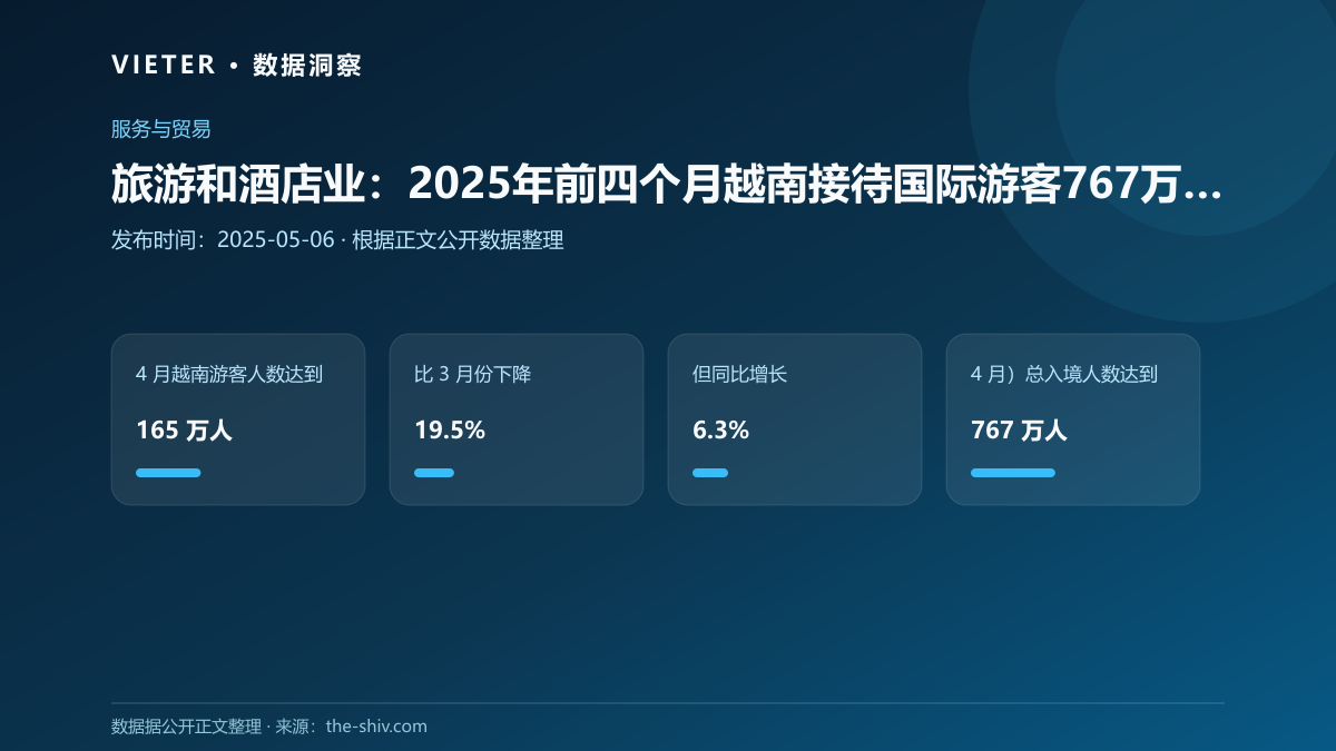 旅游和酒店业:2025年前四个月越南接待国际游客767万人次